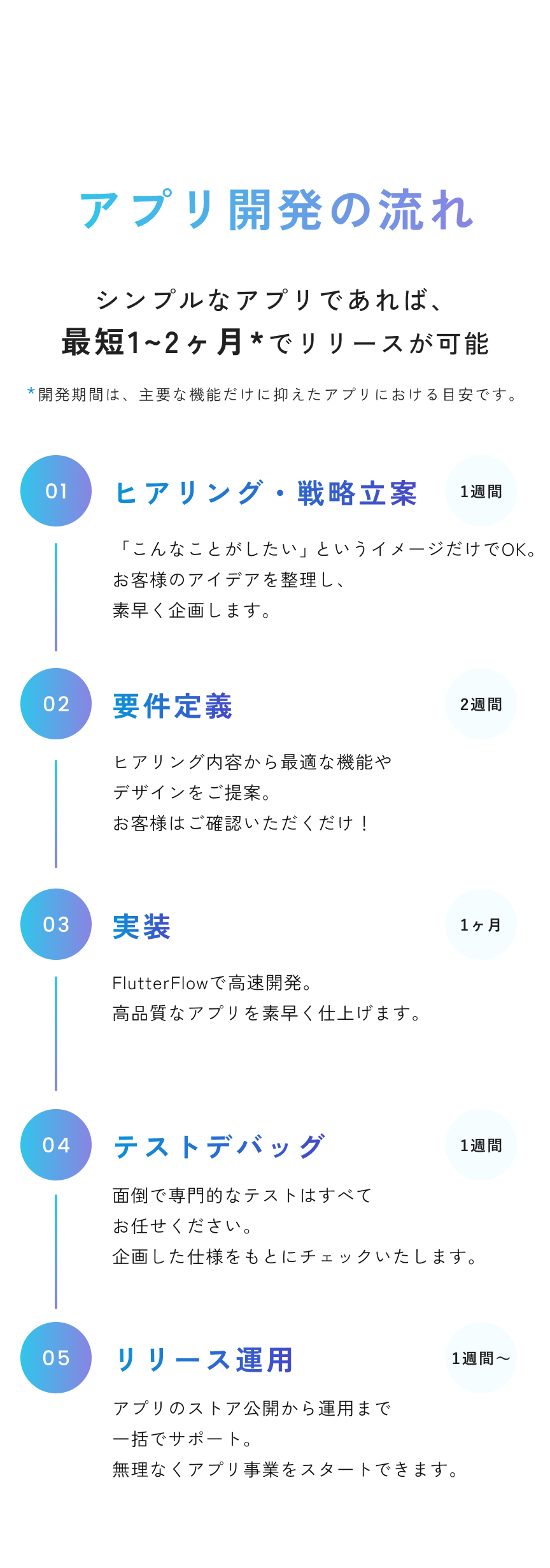 最短1〜2ヶ月でのリリースを実現するアプリ開発の全体フロー図。ヒアリングから要件定義、FlutterFlowによる実装、テスト、リリース・運用までの5段階の工程を時系列で説明しています。