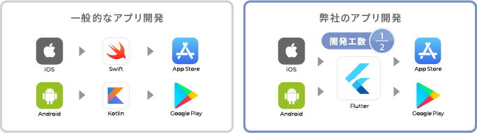 iOSとAndroidの両方を1つの言語で開発できるFlutterの活用により、一般的なアプリ開発の1/2の工数で制作することが可能。拡張性も高く、将来的なメンテナンスコストを抑えることができます。