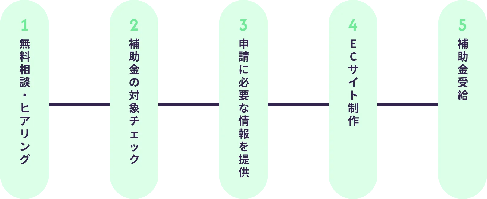 1.無料相談・ヒアリング。2.補助金の対象チェック。3.申請に必要な情報を提供。4.ECサイト制作。5.補助金受給。
