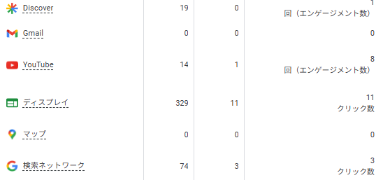 チャネルごとの結果確認