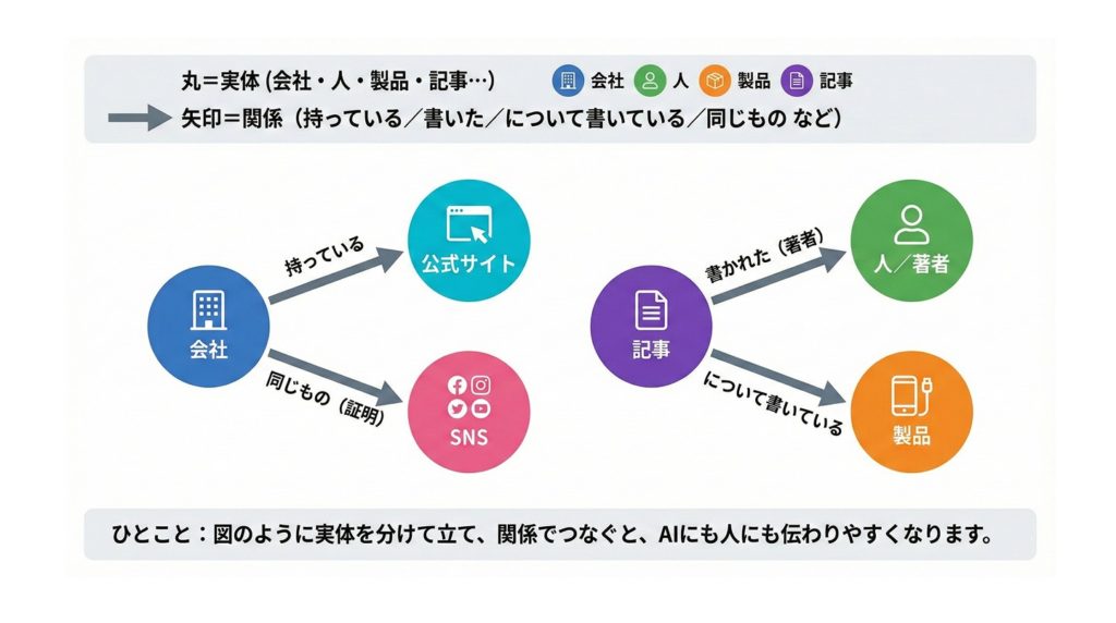 エンティティの構造図解