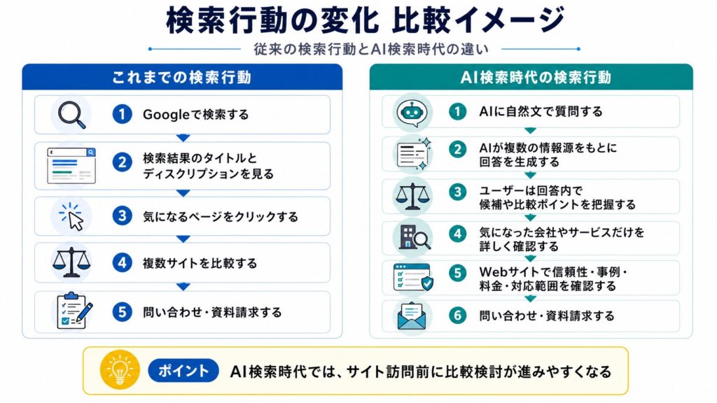 AI検索時代では、ユーザーがWebサイトを訪問する前に、AIの回答内で候補や比較ポイントを把握するケースが増えています。そのため、企業サイトには「見つけられた後に選ばれるための情報設計」が求められます。