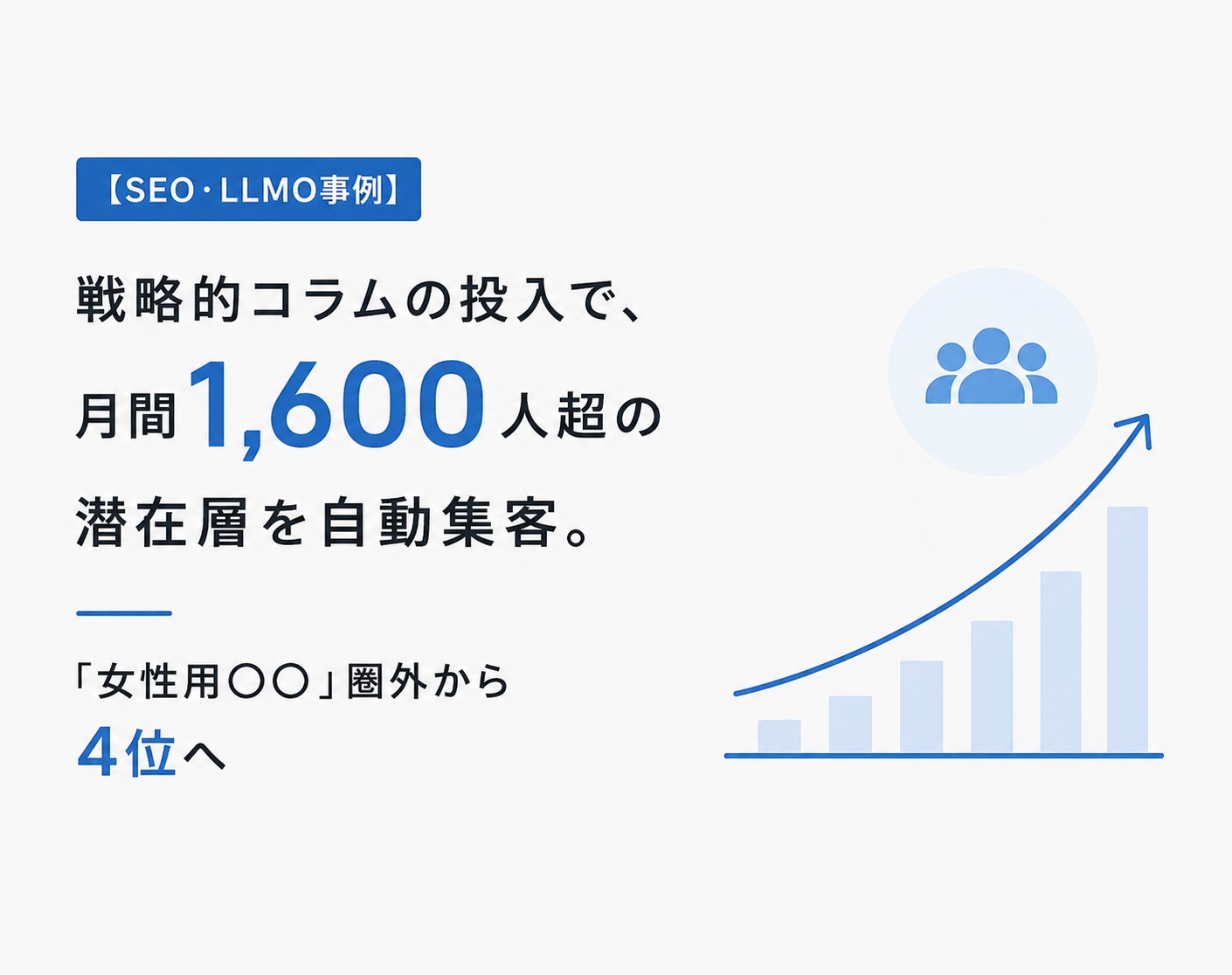 【SEO・LLMO事例】戦略的コラムの投入で、月間1,600人超の潜在層を自動集客。「女性用〇〇」圏外から4位へPC