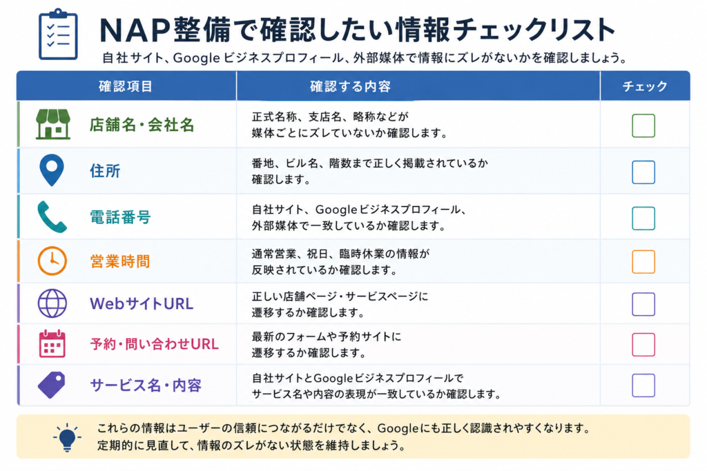 NAP整備では、店舗名・住所・電話番号だけでなく、営業時間、WebサイトURL、予約・問い合わせURL、サービス名などもあわせて確認することが重要です。自社サイト、Googleビジネスプロフィール、外部媒体で情報にズレがないかを定期的に確認しましょう。