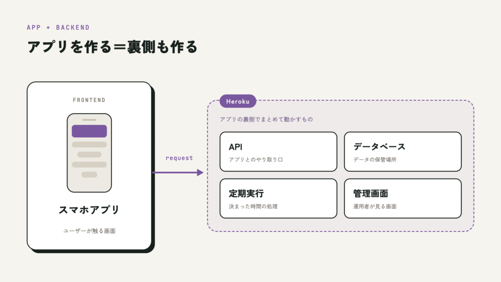 アプリとHerokuの関係